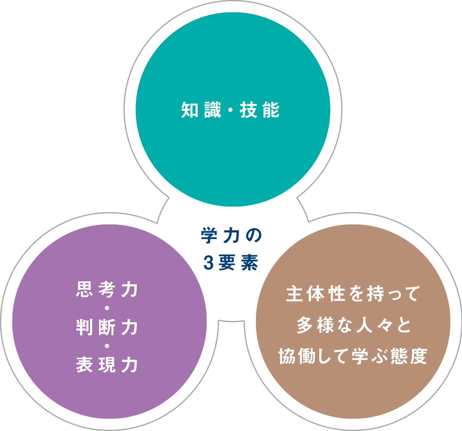 学力の3要素