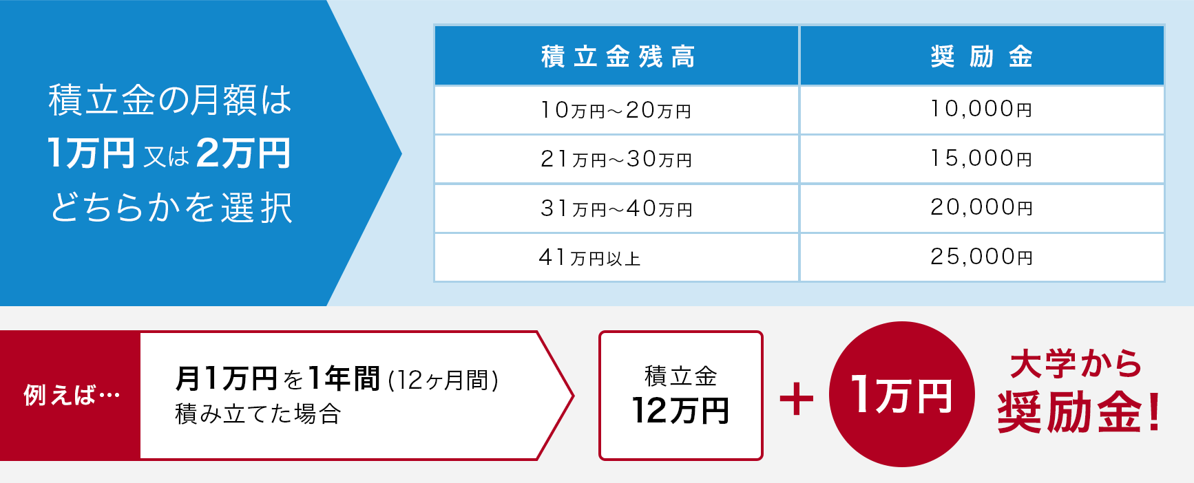 短期留学積み立て奨励金