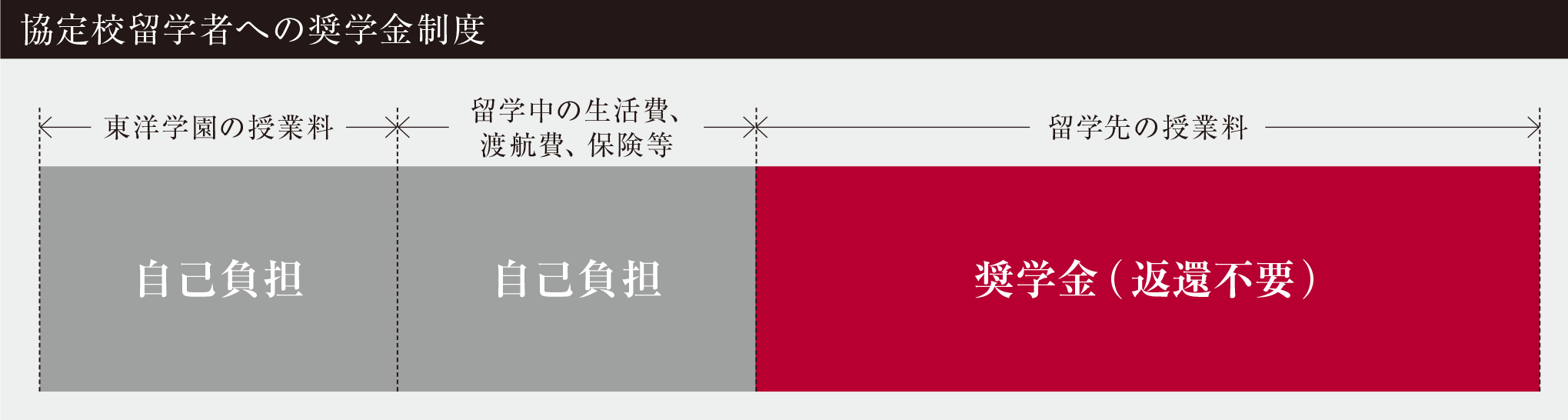 協定校留学者への奨学金制度